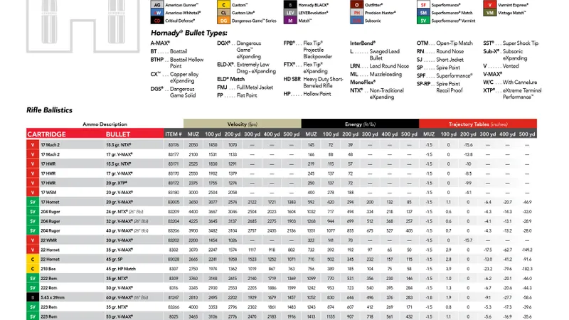 Photo of Standard Ballistics Chart